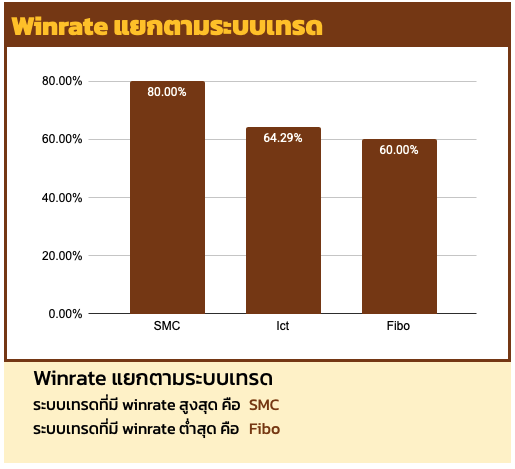 Winrate แยกตามระบบเทรด